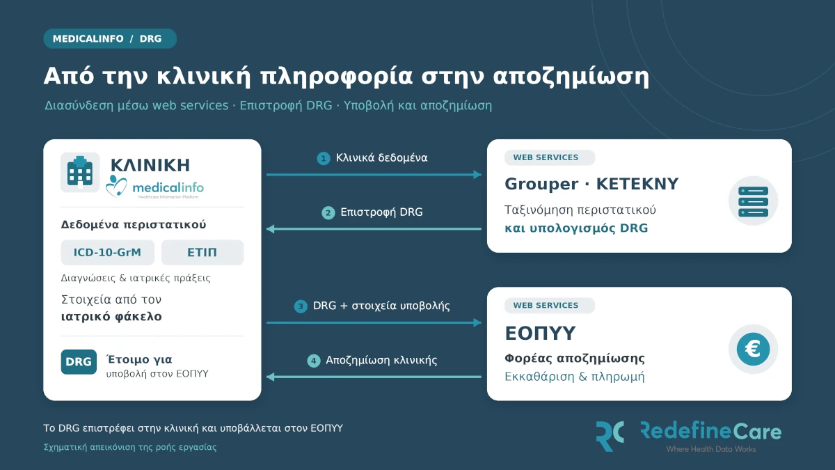 Medicalinfo workflow DRG and EOPYY